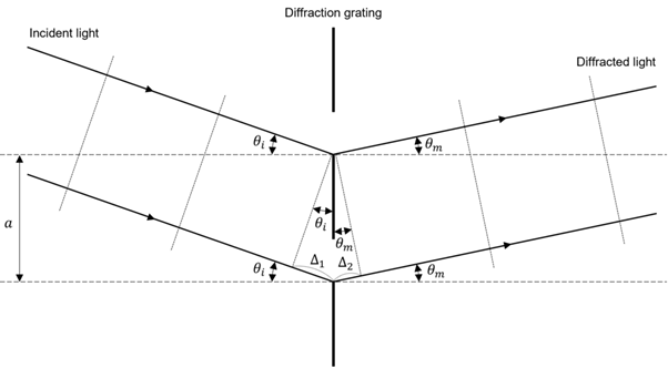 회절격자 방정식에 대한 이해