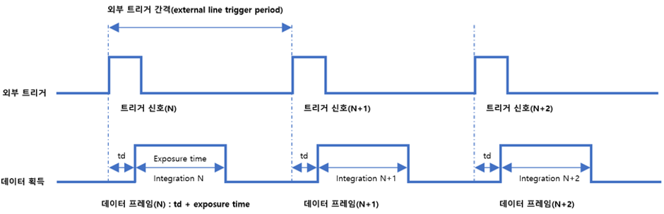 분광기의 트리거 신호의 종류( Spectrometer, Trigger type )