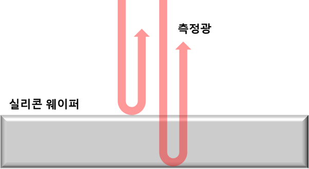 t-Nova-1550R을 이용한 실리콘 두께 프로파일 고속 측정